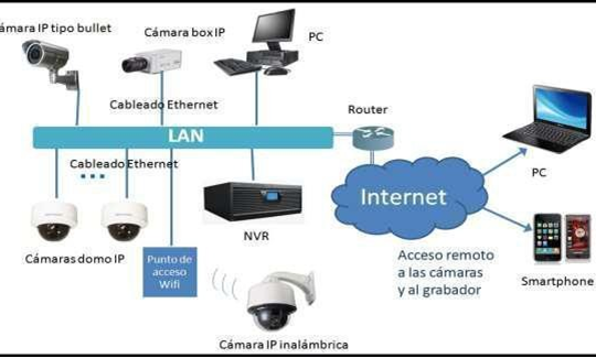 sietma de CCTV ip sietma de CCTV ip